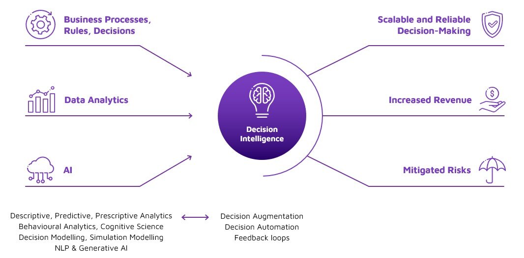 Decision Intelligence: The New Era of Data-Driven Decision-Making